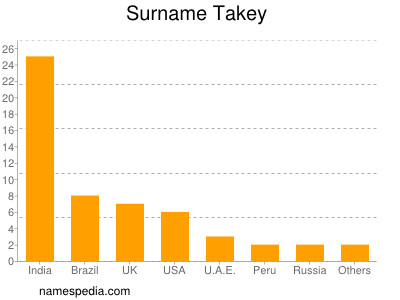 Surname Takey