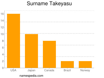 Surname Takeyasu