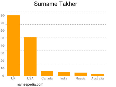 Surname Takher