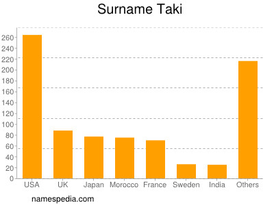 Surname Taki