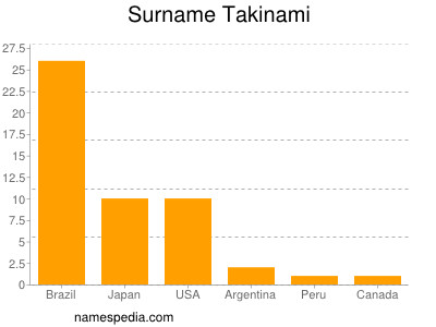 Surname Takinami