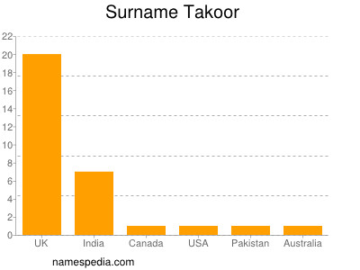 Surname Takoor