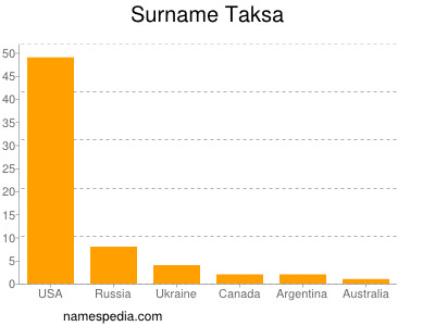 Surname Taksa