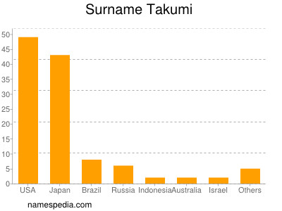 Surname Takumi