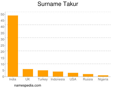 Surname Takur