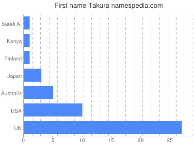 Given name Takura