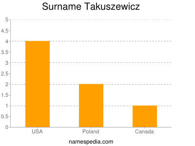 Surname Takuszewicz