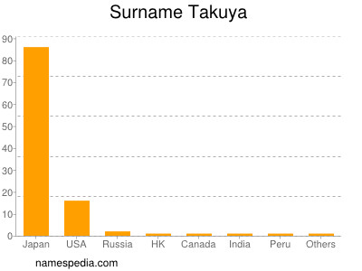 Surname Takuya