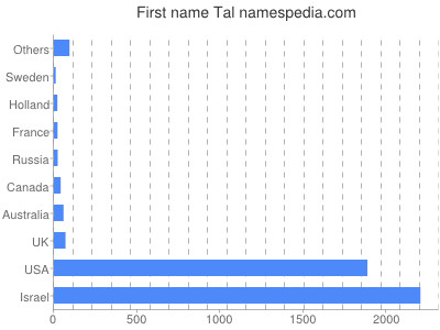 Given name Tal
