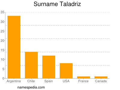 Surname Taladriz