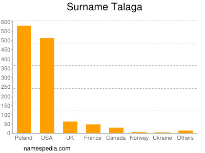 Surname Talaga