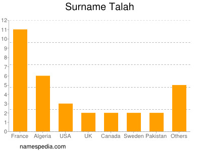 Surname Talah