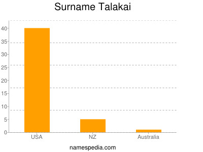 Surname Talakai