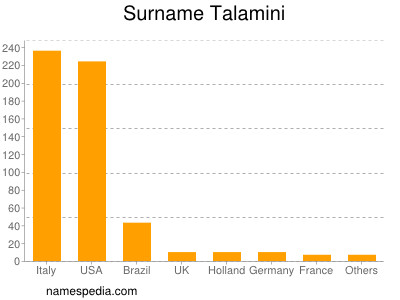 Surname Talamini