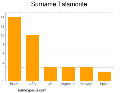 Surname Talamonte
