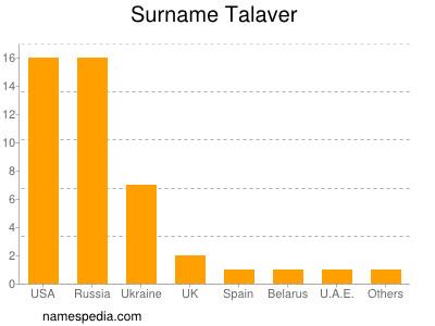 Surname Talaver