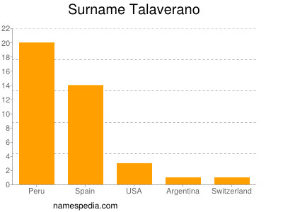 Surname Talaverano