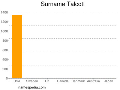 Surname Talcott