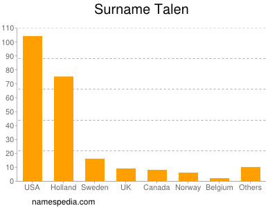 Surname Talen