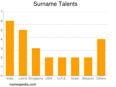 Surname Talents