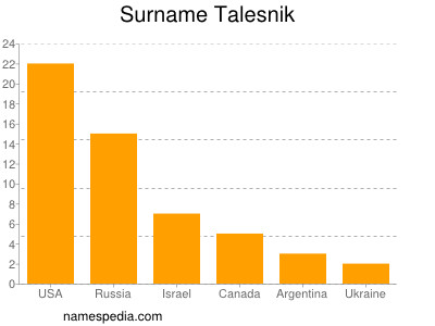 Surname Talesnik