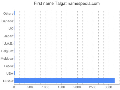 Given name Talgat