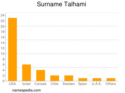 Surname Talhami