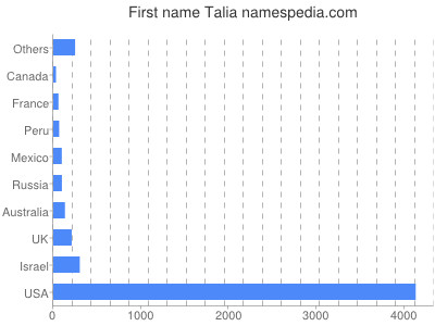 Given name Talia