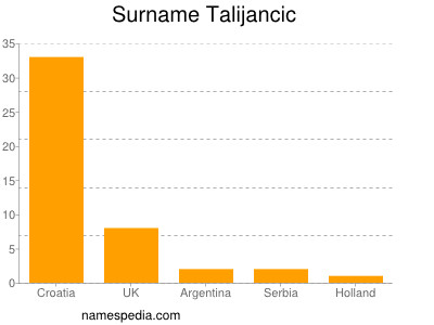 Surname Talijancic