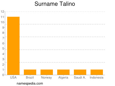 Surname Talino