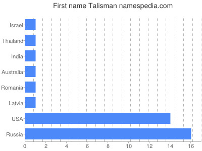 Given name Talisman