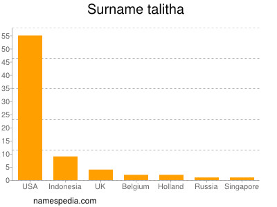 Surname Talitha