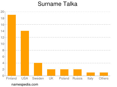 Surname Talka