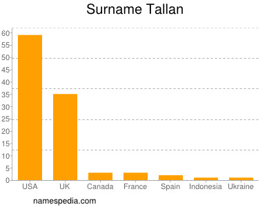 Surname Tallan