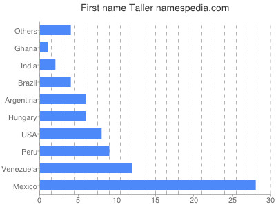 Given name Taller