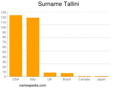 Surname Tallini