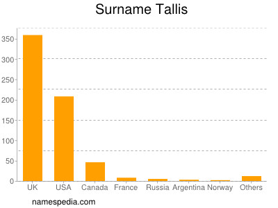 Surname Tallis