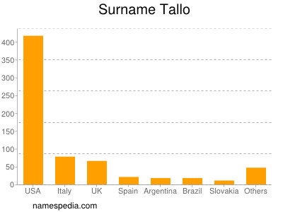 Surname Tallo