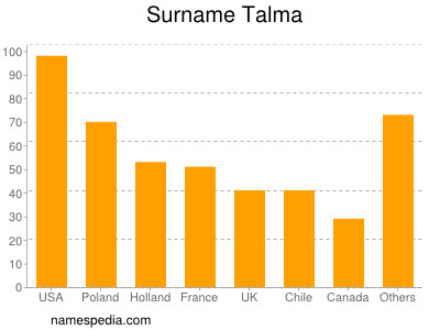 Surname Talma
