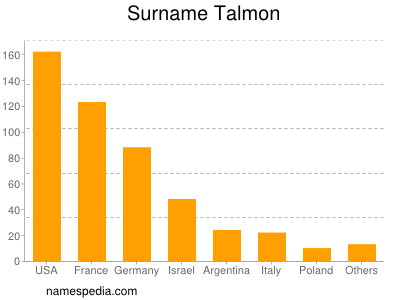 Surname Talmon