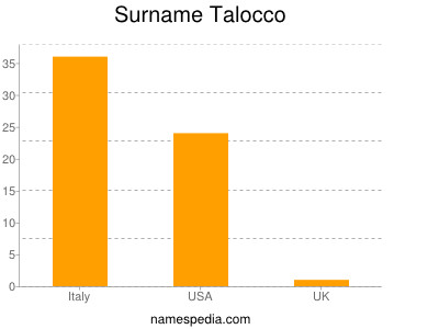 Surname Talocco