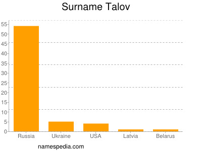 Surname Talov