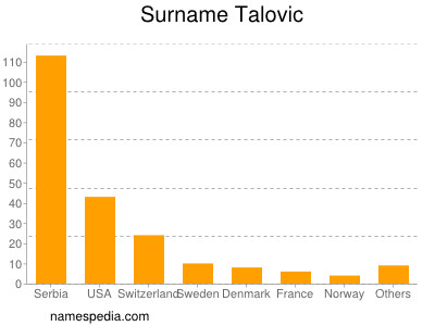 Surname Talovic