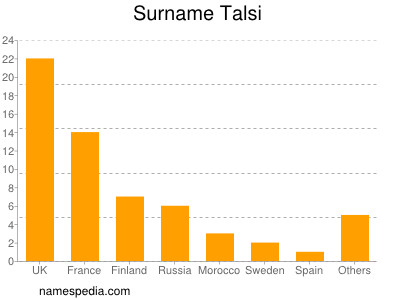 Surname Talsi