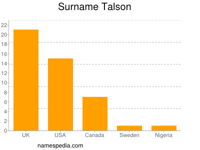Surname Talson