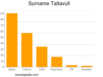 Surname Taltavull