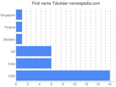Given name Talukdar