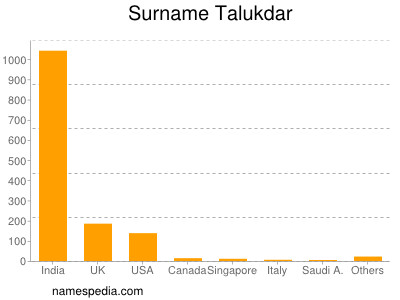 Surname Talukdar