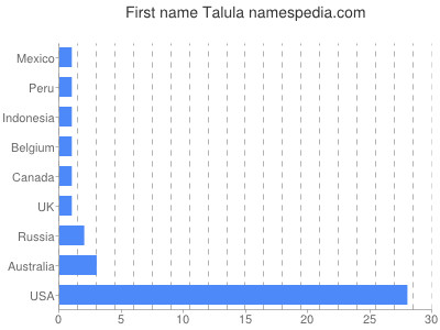 Given name Talula