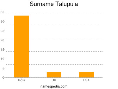 Surname Talupula